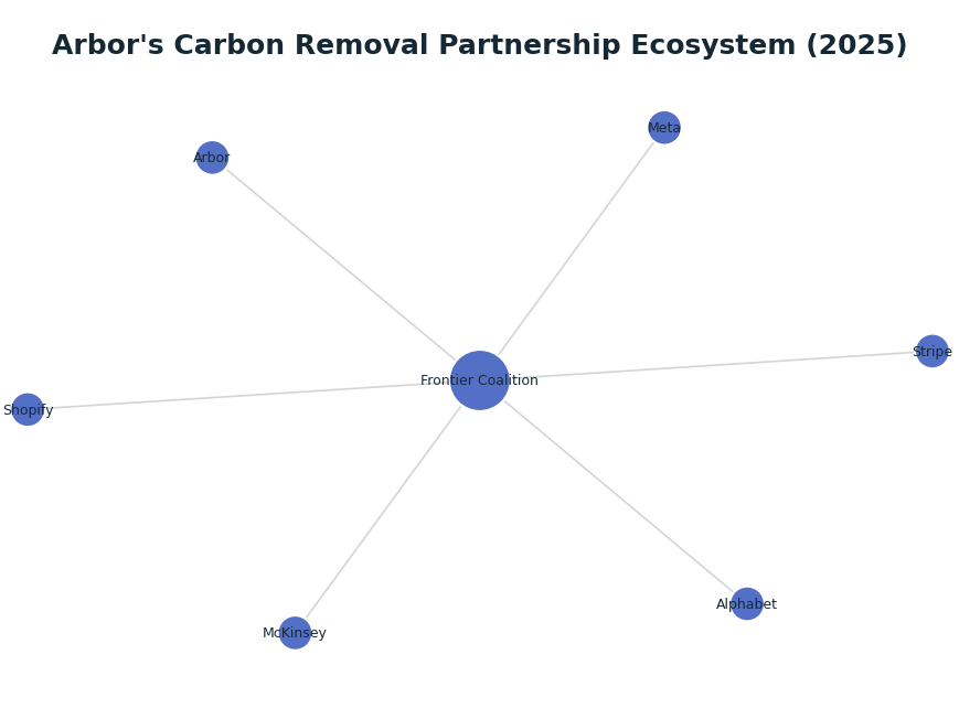 Network graph: Arbor's Carbon Removal Partnership Ecosystem (2025)