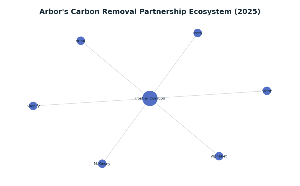 Network graph: Arbor's Carbon Removal Partnership Ecosystem (2025)