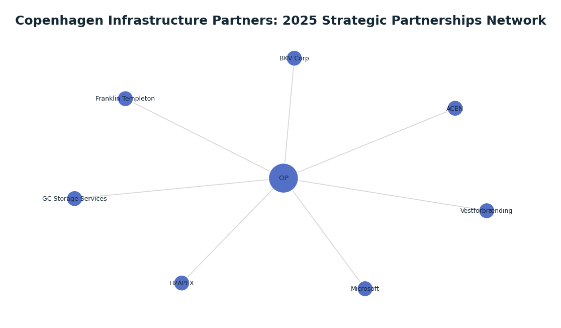 Network graph: Copenhagen Infrastructure Partners: 2025 Strategic Partnerships Network