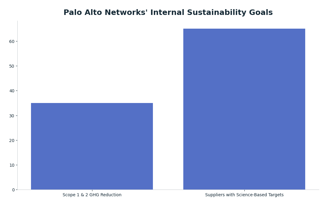 Bar chart: Palo Alto Networks' Internal Sustainability Goals — series: Target