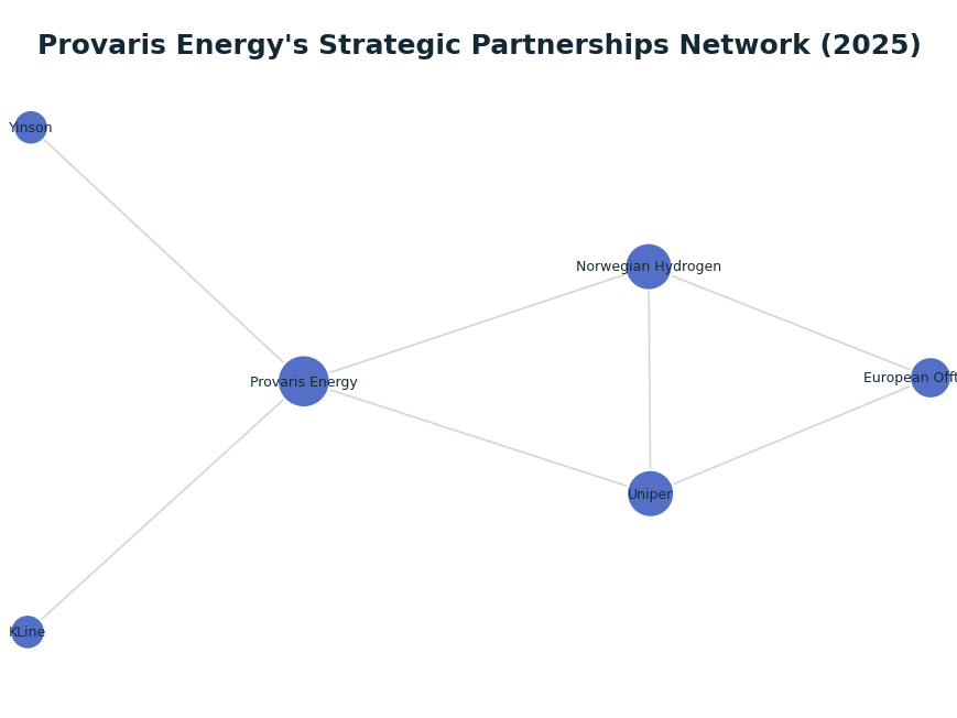 Network graph: Provaris Energy's Strategic Partnerships Network (2025)