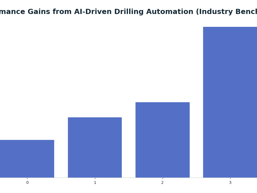 Bar chart: Performance Gains from AI-Driven Drilling Automation (Industry Benchmark) — series: Performance Improvement