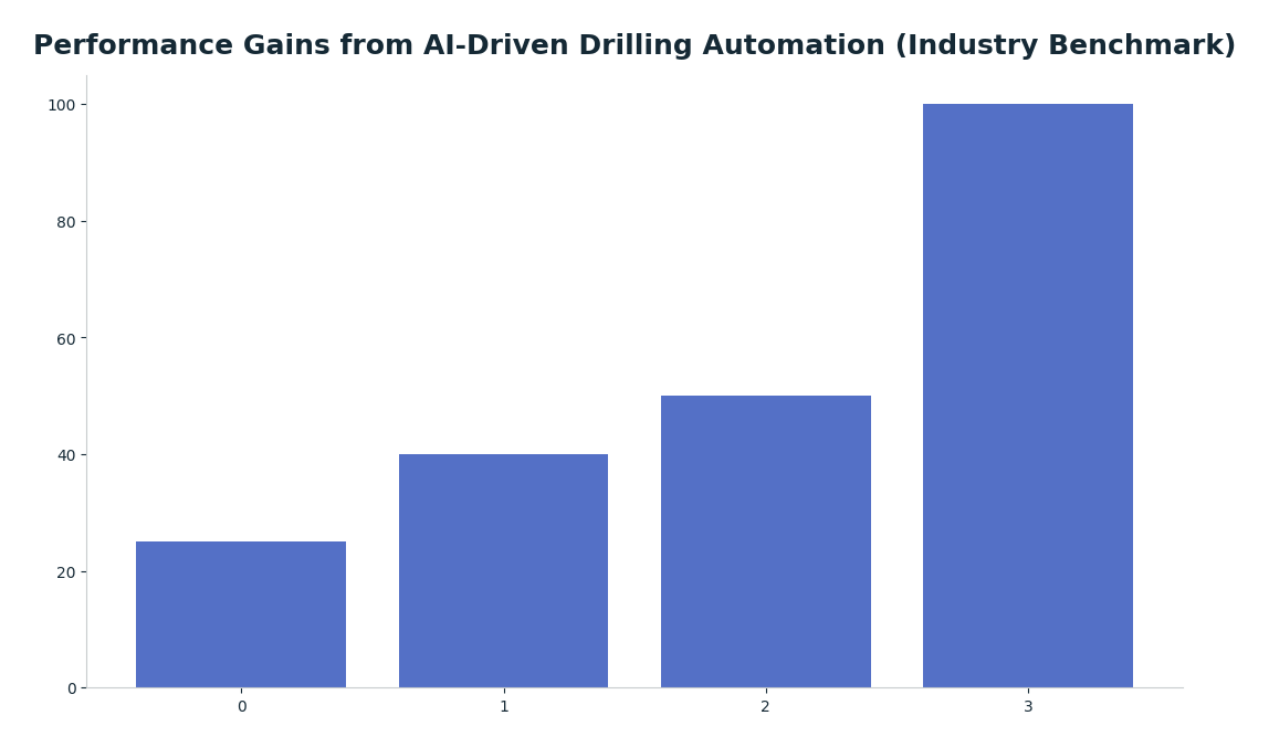 Bar chart: Performance Gains from AI-Driven Drilling Automation (Industry Benchmark) — series: Performance Improvement