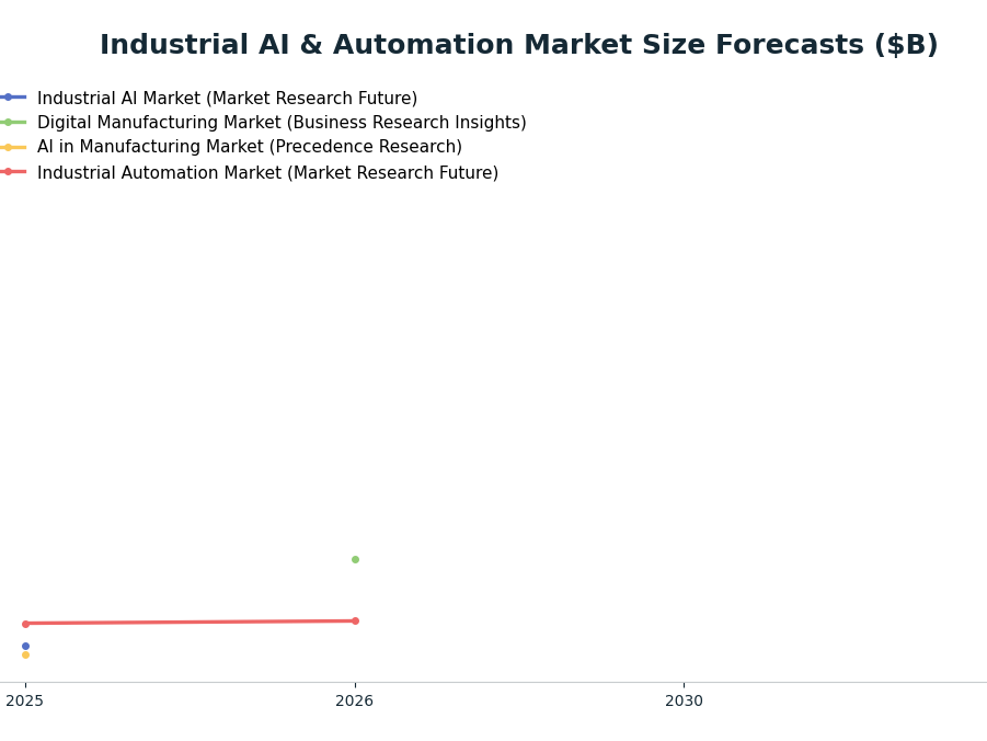 Line chart: Industrial AI & Automation Market Size Forecasts ($B) — series: Industrial AI Market (Market Research Future), Digital Manufacturing Market (Business Research Insights), AI in Manufacturing Market (Precedence Research), Industri