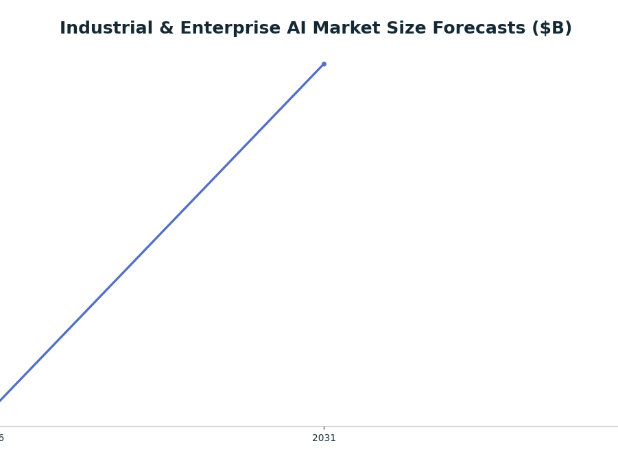 Line chart: Industrial & Enterprise AI Market Size Forecasts ($B) — series: Mordor Intelligence (Enterprise AI)