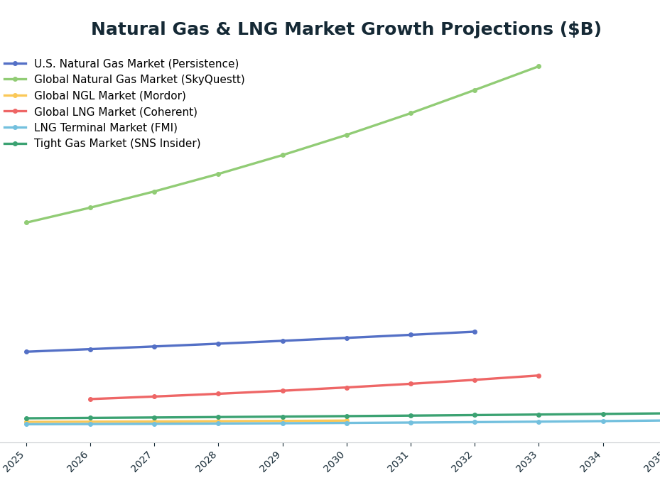 Line chart: Natural Gas & LNG Market Growth Projections ($B) — series: U.S. Natural Gas Market (Persistence), Global Natural Gas Market (SkyQuestt), Global NGL Market (Mordor), Global LNG Market (Coherent), LNG Terminal Market (FMI), Tight