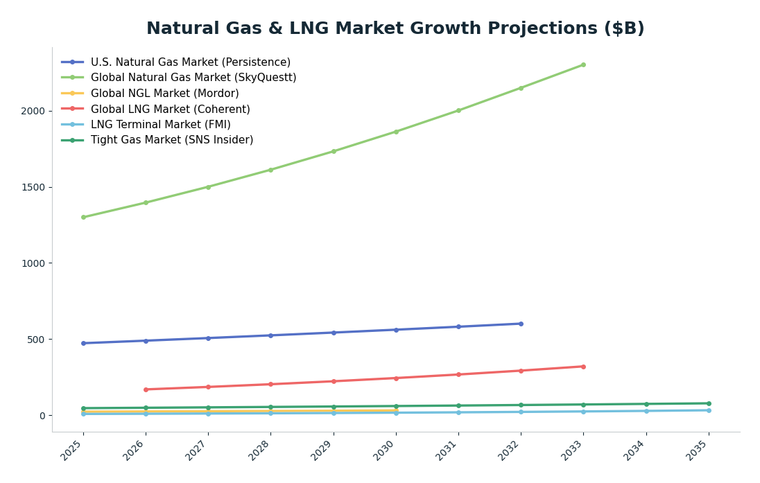 Line chart: Natural Gas & LNG Market Growth Projections ($B) — series: U.S. Natural Gas Market (Persistence), Global Natural Gas Market (SkyQuestt), Global NGL Market (Mordor), Global LNG Market (Coherent), LNG Terminal Market (FMI), Tight