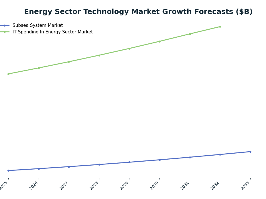 Line chart: Energy Sector Technology Market Growth Forecasts ($B) — series: Subsea System Market, IT Spending In Energy Sector Market