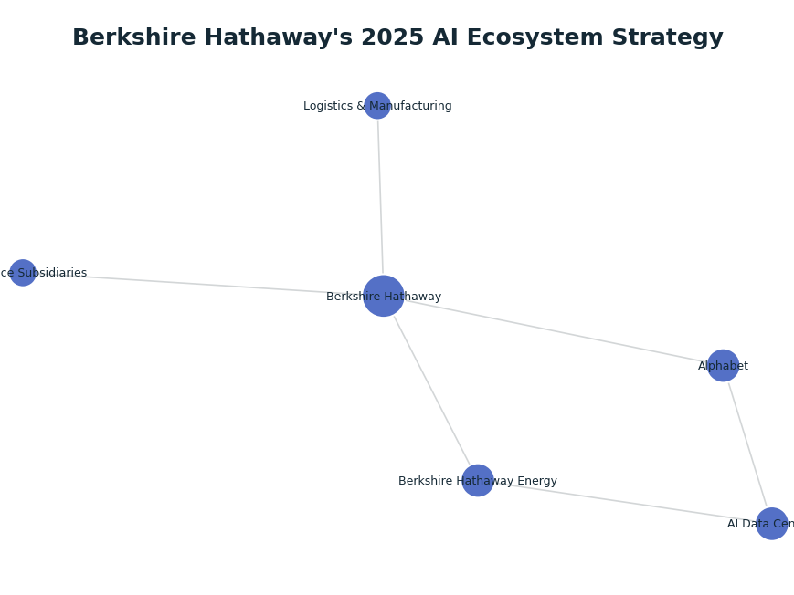 Network graph: Berkshire Hathaway's 2025 AI Ecosystem Strategy