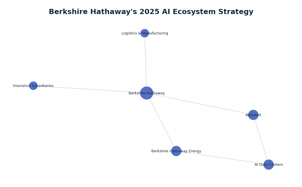 Network graph: Berkshire Hathaway's 2025 AI Ecosystem Strategy