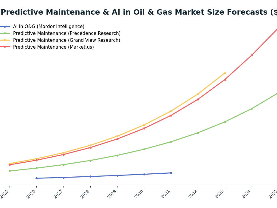 Line chart: Predictive Maintenance & AI in Oil & Gas Market Size Forecasts ($B) — series: AI in O&G (Mordor Intelligence), Predictive Maintenance (Precedence Research), Predictive Maintenance (Grand View Research), Predictive Maintenance (M