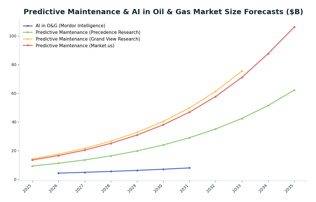 Line chart: Predictive Maintenance & AI in Oil & Gas Market Size Forecasts ($B) — series: AI in O&G (Mordor Intelligence), Predictive Maintenance (Precedence Research), Predictive Maintenance (Grand View Research), Predictive Maintenance (M