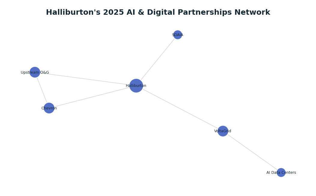 Network graph: Halliburton's 2025 AI & Digital Partnerships Network