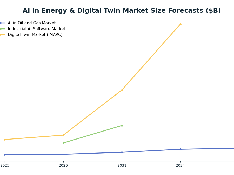 Line chart: AI in Energy & Digital Twin Market Size Forecasts ($B) — series: AI in Oil and Gas Market, Industrial AI Software Market, Digital Twin Market (IMARC)