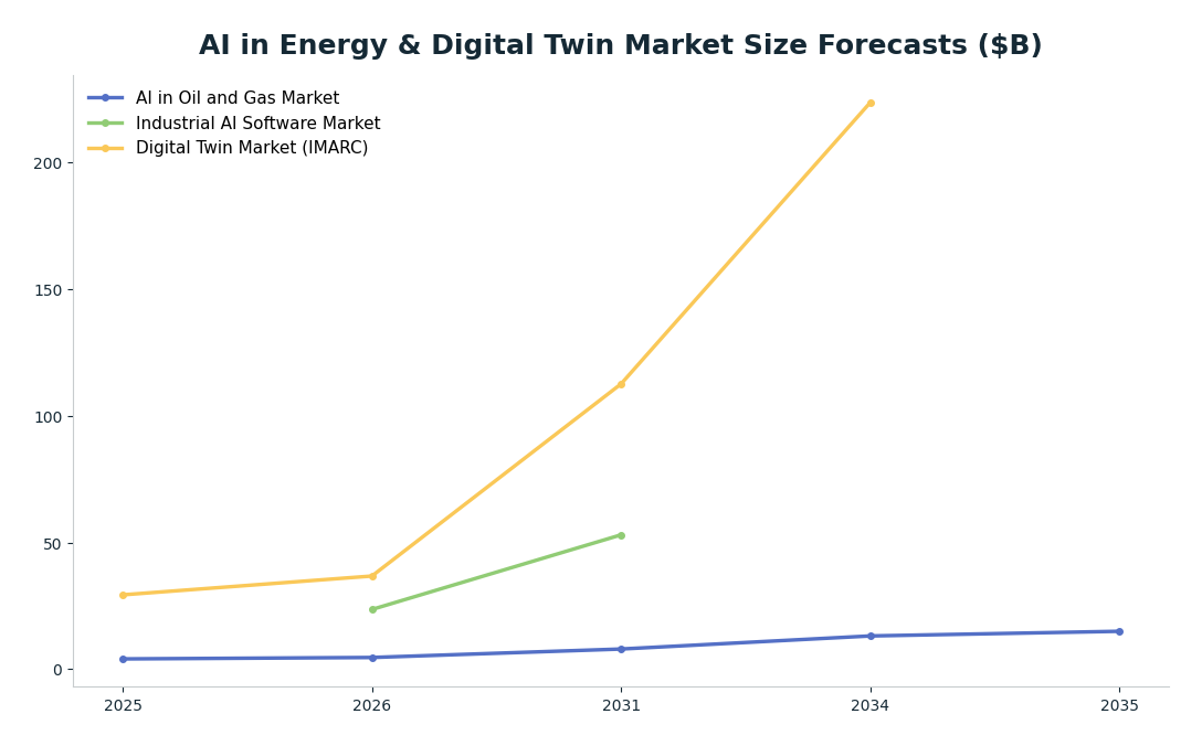 Line chart: AI in Energy & Digital Twin Market Size Forecasts ($B) — series: AI in Oil and Gas Market, Industrial AI Software Market, Digital Twin Market (IMARC)