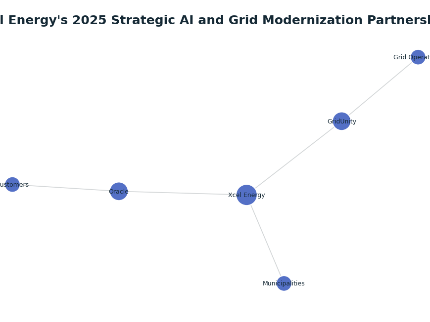 Network graph: Xcel Energy's 2025 Strategic AI and Grid Modernization Partnerships