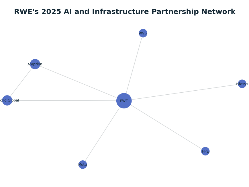 Network graph: RWE's 2025 AI and Infrastructure Partnership Network
