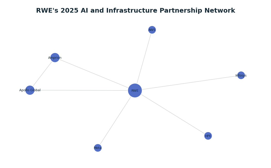 Network graph: RWE's 2025 AI and Infrastructure Partnership Network