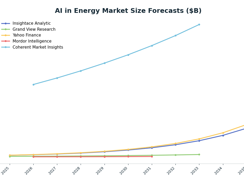 Line chart: AI in Energy Market Size Forecasts ($B) — series: Insightace Analytic, Grand View Research, Yahoo Finance, Mordor Intelligence, Coherent Market Insights