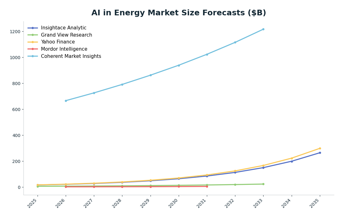 Line chart: AI in Energy Market Size Forecasts ($B) — series: Insightace Analytic, Grand View Research, Yahoo Finance, Mordor Intelligence, Coherent Market Insights