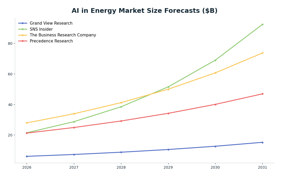 Line chart: AI in Energy Market Size Forecasts ($B) — series: Grand View Research, SNS Insider, The Business Research Company, Precedence Research