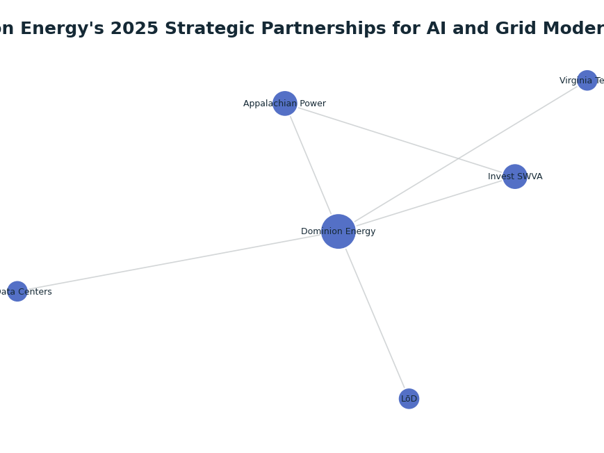 Network graph: Dominion Energy's 2025 Strategic Partnerships for AI and Grid Modernization