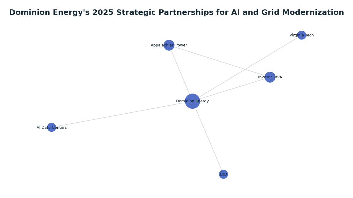 Network graph: Dominion Energy's 2025 Strategic Partnerships for AI and Grid Modernization