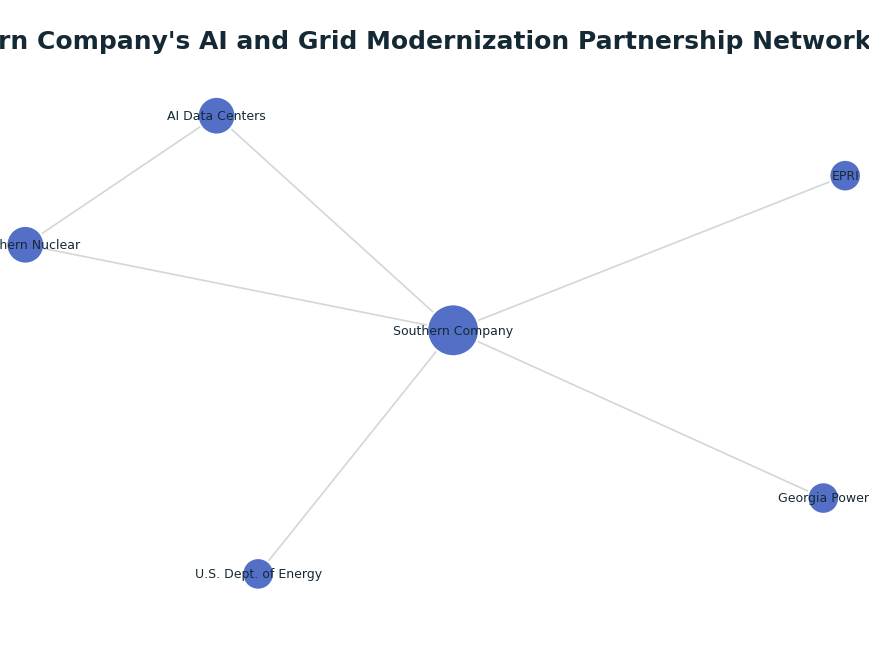 Network graph: Southern Company's AI and Grid Modernization Partnership Network (2025)