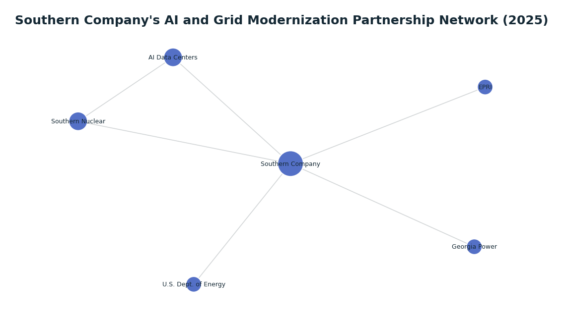 Network graph: Southern Company's AI and Grid Modernization Partnership Network (2025)