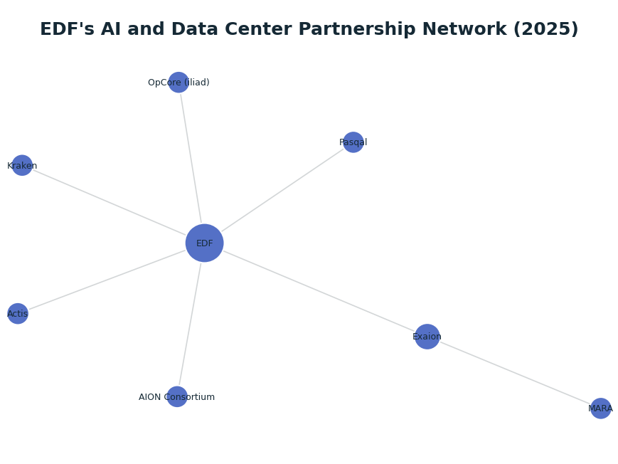 Network graph: EDF's AI and Data Center Partnership Network (2025)