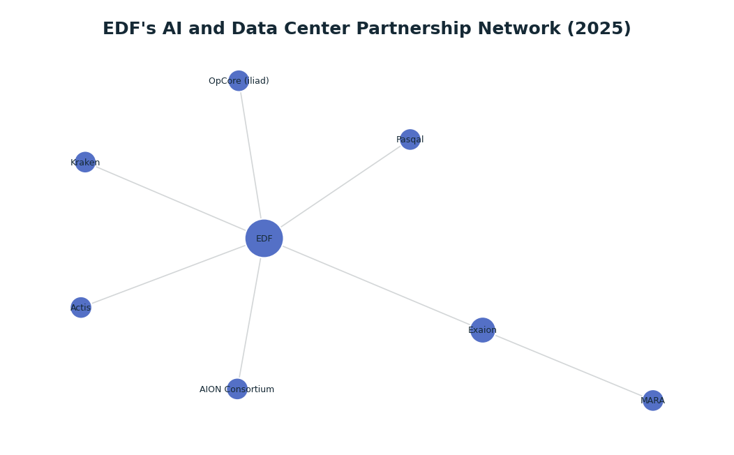 Network graph: EDF's AI and Data Center Partnership Network (2025)