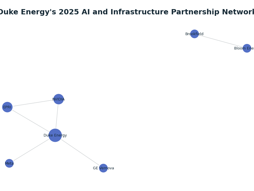 Network graph: Duke Energy's 2025 AI and Infrastructure Partnership Network