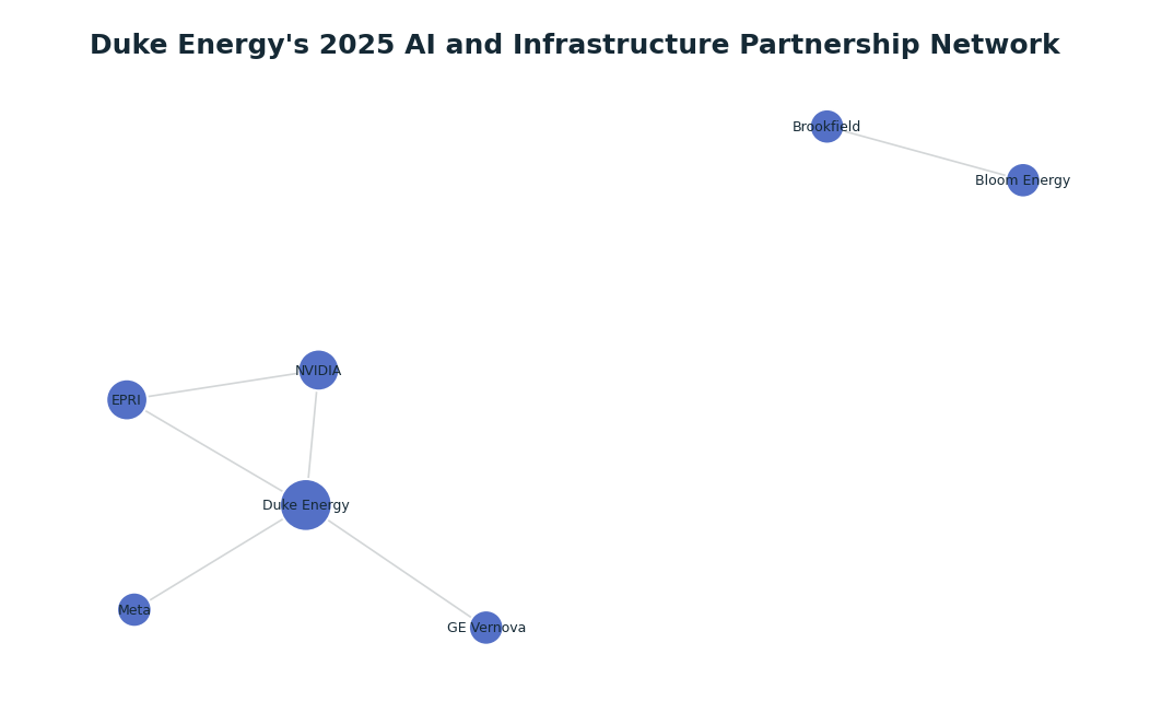Network graph: Duke Energy's 2025 AI and Infrastructure Partnership Network