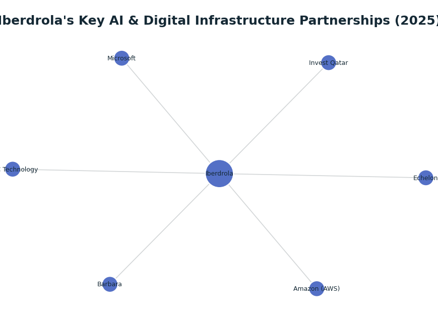 Network graph: Iberdrola's Key AI & Digital Infrastructure Partnerships (2025)