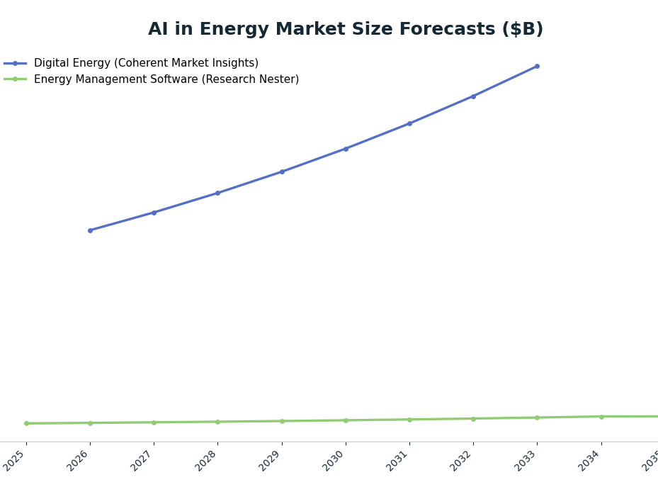 Line chart: AI in Energy Market Size Forecasts ($B) — series: Digital Energy (Coherent Market Insights), Energy Management Software (Research Nester)