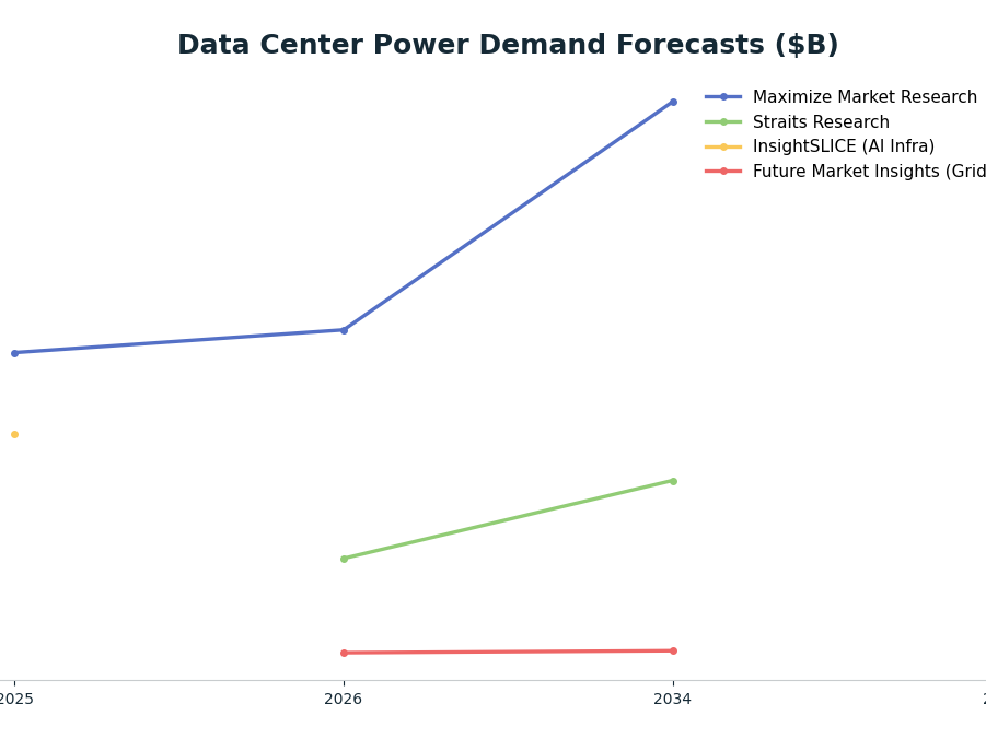 Line chart: Data Center Power Demand Forecasts ($B) — series: Maximize Market Research, Straits Research, InsightSLICE (AI Infra), Future Market Insights (Grid Intel)