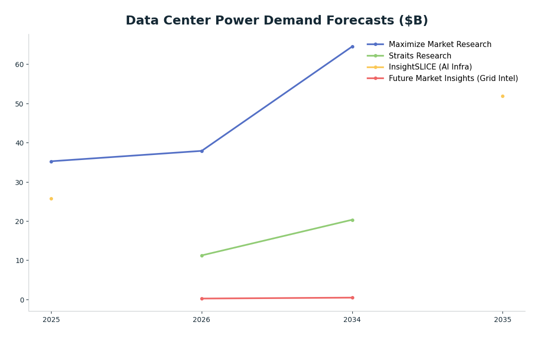 Line chart: Data Center Power Demand Forecasts ($B) — series: Maximize Market Research, Straits Research, InsightSLICE (AI Infra), Future Market Insights (Grid Intel)