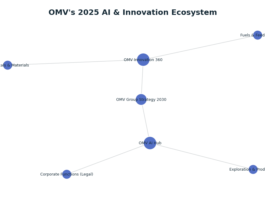 Network graph: OMV's 2025 AI & Innovation Ecosystem