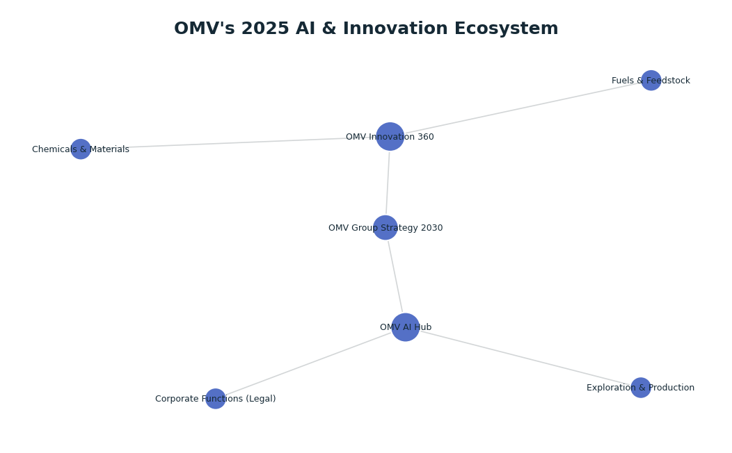 Network graph: OMV's 2025 AI & Innovation Ecosystem