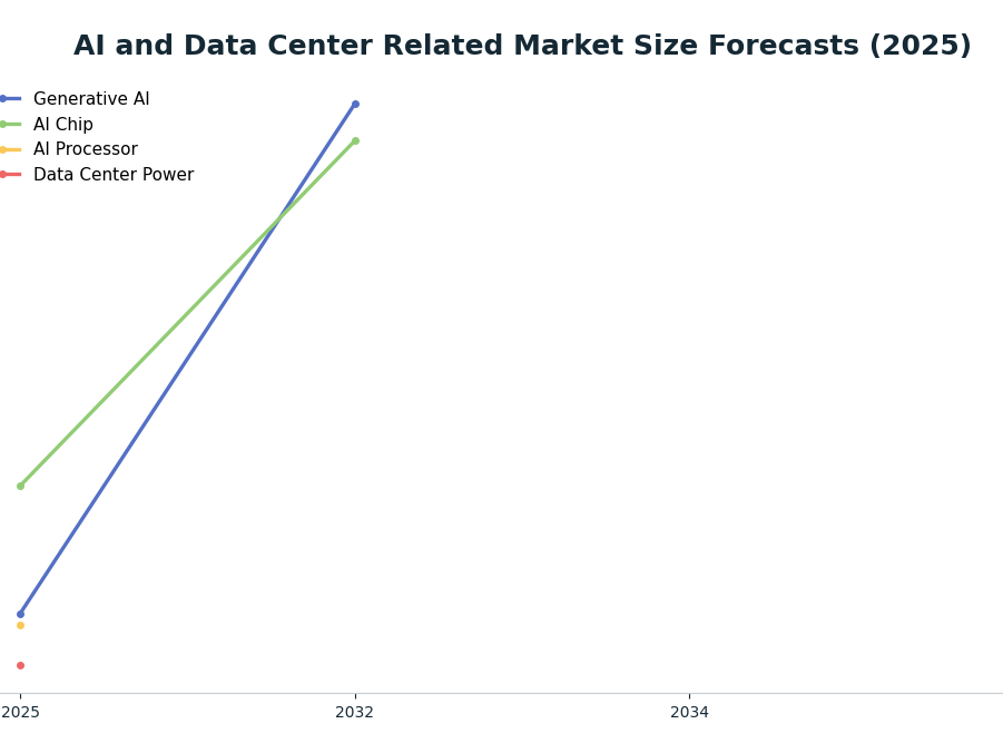 Line chart: AI and Data Center Related Market Size Forecasts (2025) — series: Generative AI, AI Chip, AI Processor, Data Center Power