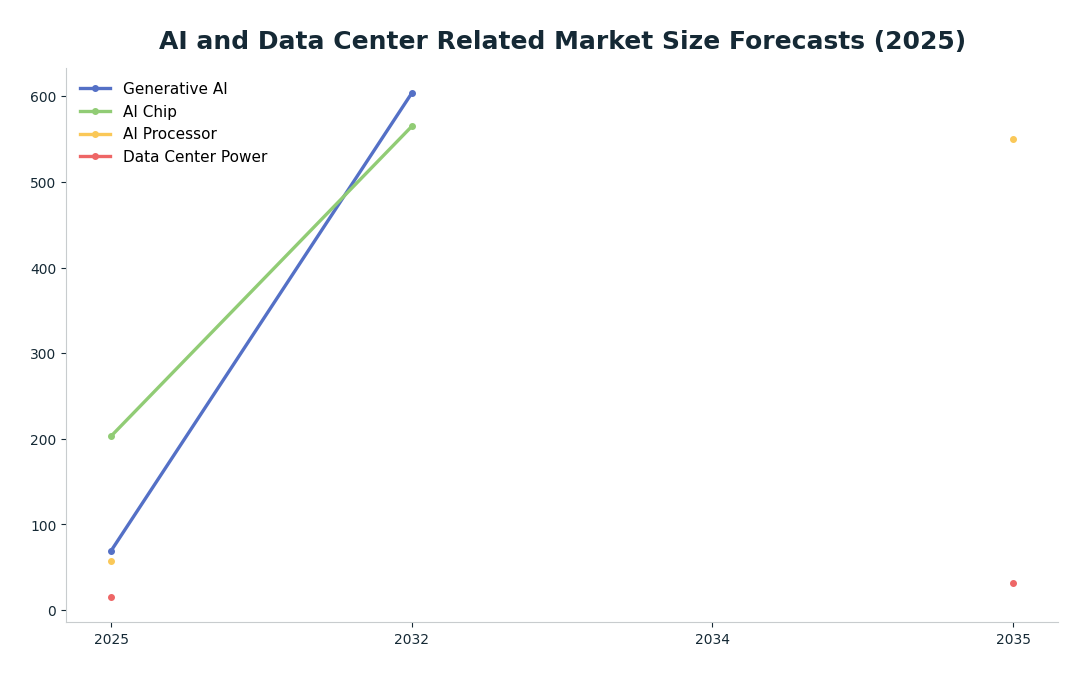 Line chart: AI and Data Center Related Market Size Forecasts (2025) — series: Generative AI, AI Chip, AI Processor, Data Center Power
