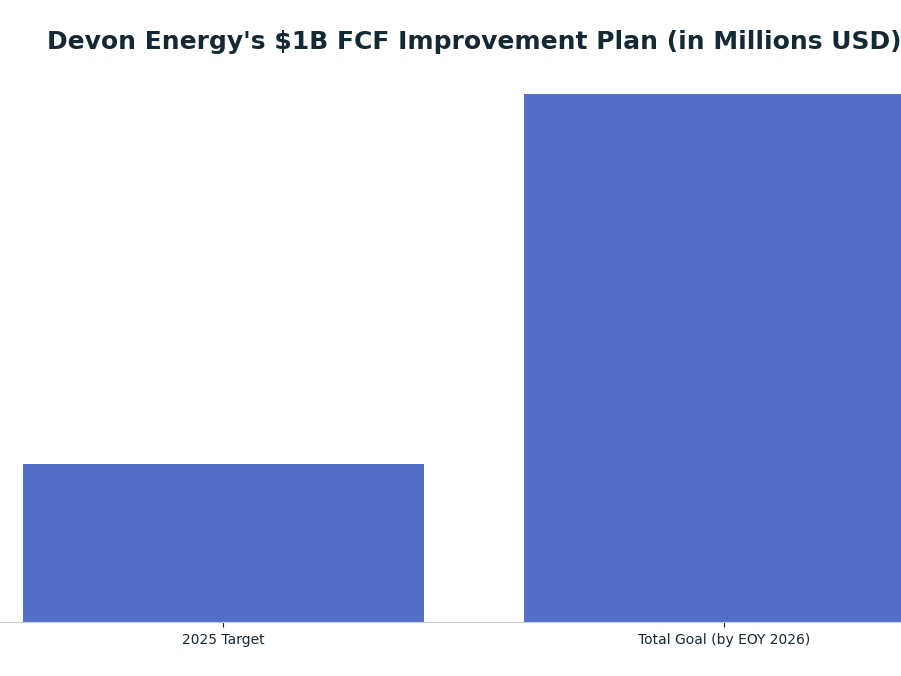 Bar chart: Devon Energy's $1B FCF Improvement Plan (in Millions USD) — series: FCF Improvement