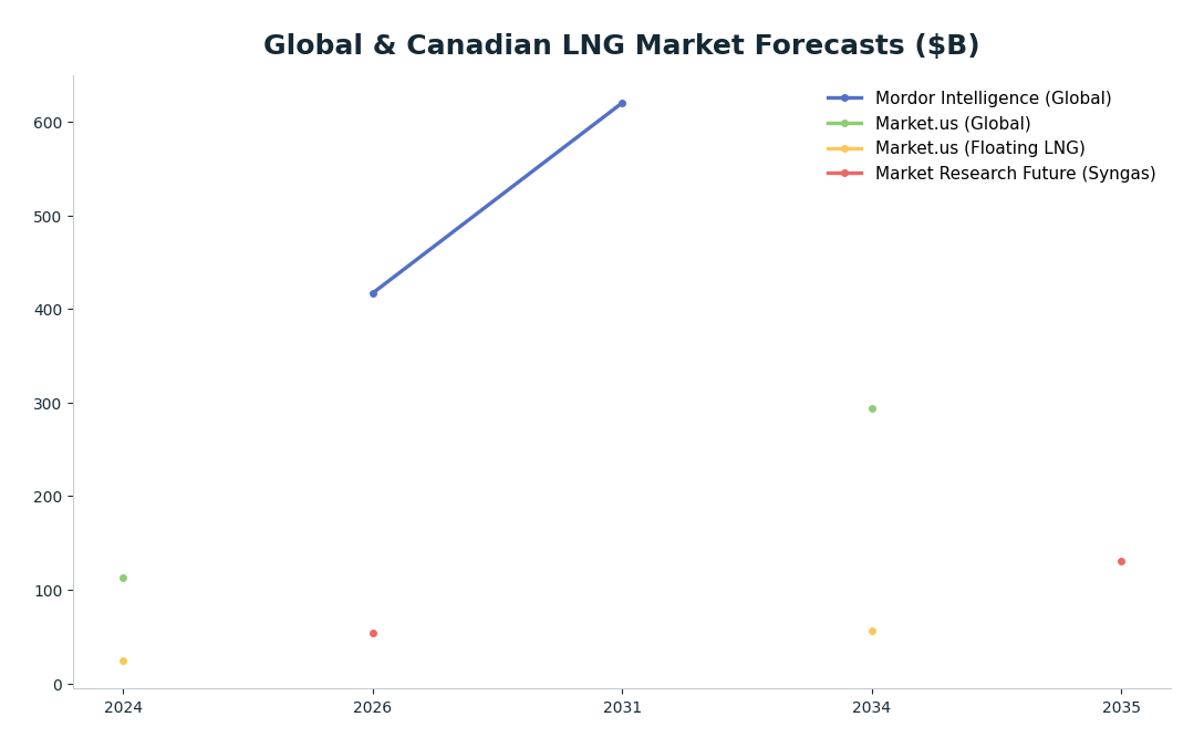 Line chart: Global & Canadian LNG Market Forecasts ($B) — series: Mordor Intelligence (Global), Market.us (Global), Market.us (Floating LNG), Market Research Future (Syngas)