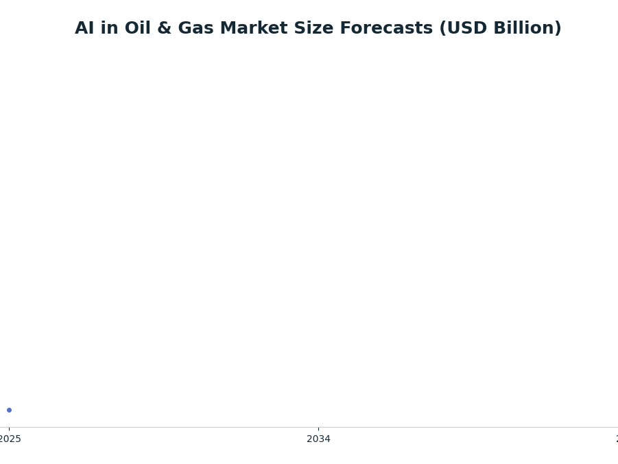 Line chart: AI in Oil & Gas Market Size Forecasts (USD Billion) — series: Future Market Insights