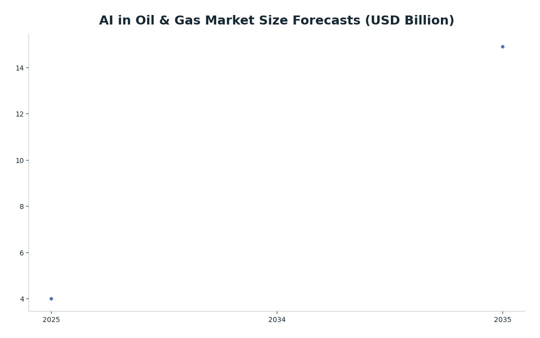 Line chart: AI in Oil & Gas Market Size Forecasts (USD Billion) — series: Future Market Insights