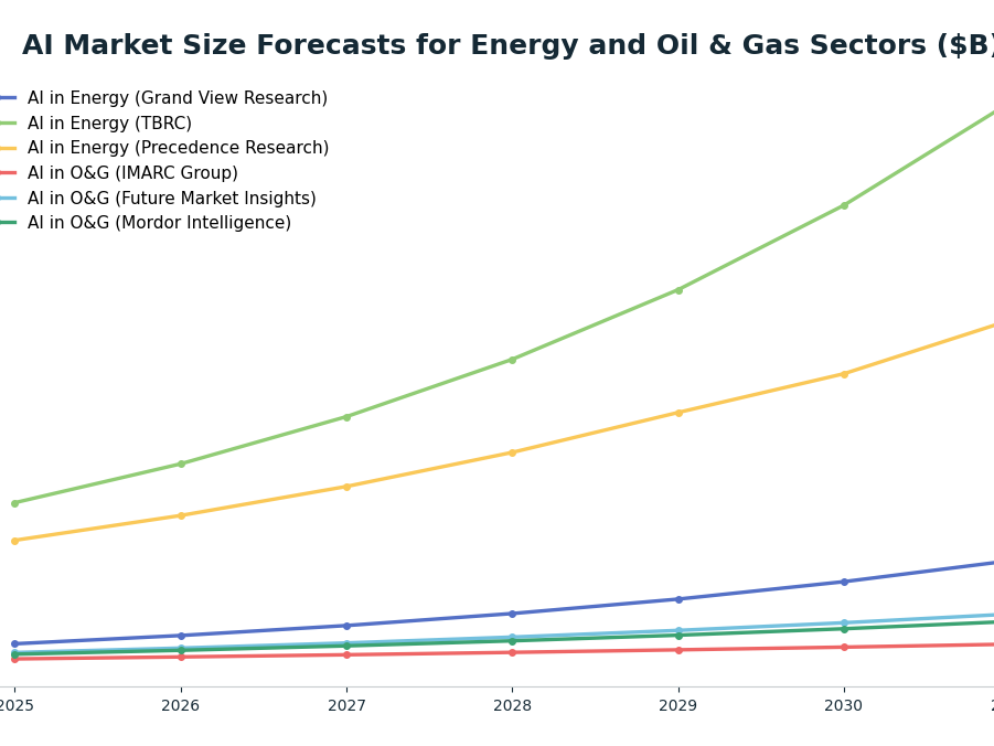 Line chart: AI Market Size Forecasts for Energy and Oil & Gas Sectors ($B) — series: AI in Energy (Grand View Research), AI in Energy (TBRC), AI in Energy (Precedence Research), AI in O&G (IMARC Group), AI in O&G (Future Market Insights), A