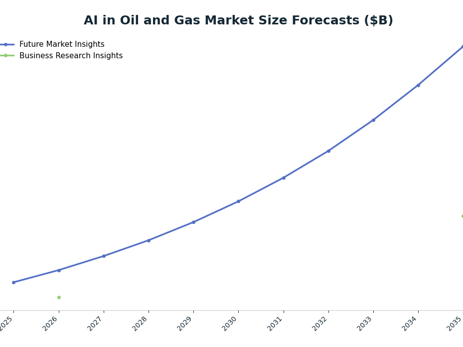 Line chart: AI in Oil and Gas Market Size Forecasts ($B) — series: Future Market Insights, Business Research Insights