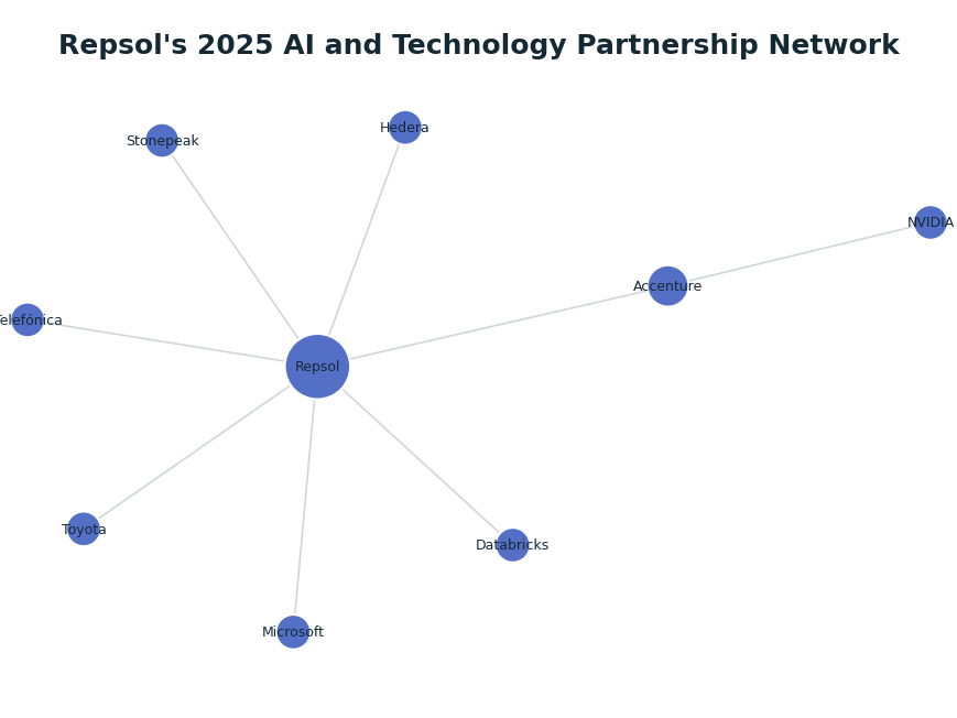 Network graph: Repsol's 2025 AI and Technology Partnership Network