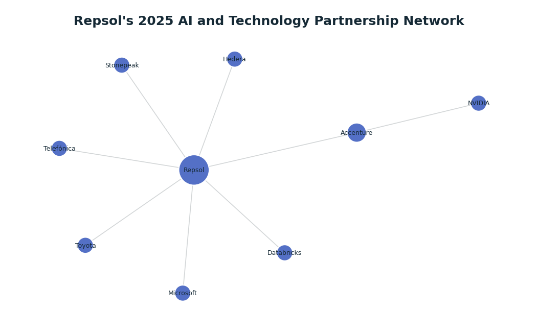 Network graph: Repsol's 2025 AI and Technology Partnership Network