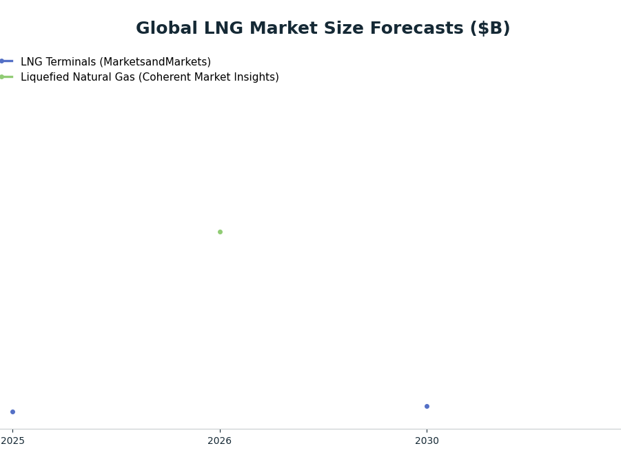 Line chart: Global LNG Market Size Forecasts ($B) — series: LNG Terminals (MarketsandMarkets), Liquefied Natural Gas (Coherent Market Insights)